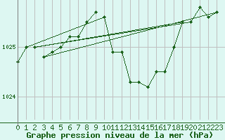 Courbe de la pression atmosphrique pour Leutkirch-Herlazhofen