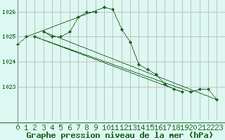 Courbe de la pression atmosphrique pour Cap Mele (It)