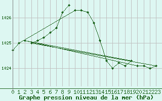 Courbe de la pression atmosphrique pour Le Bourget (93)