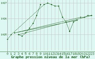 Courbe de la pression atmosphrique pour Amur (79)