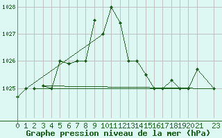 Courbe de la pression atmosphrique pour Touggourt