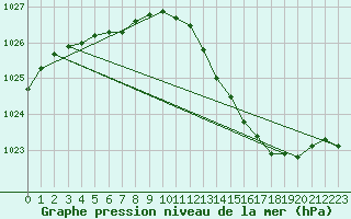Courbe de la pression atmosphrique pour Estres-la-Campagne (14)