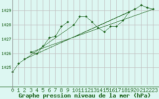 Courbe de la pression atmosphrique pour Cap Pertusato (2A)