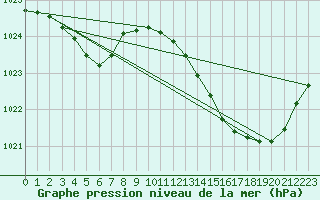Courbe de la pression atmosphrique pour Sgur-le-Chteau (19)