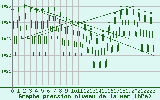 Courbe de la pression atmosphrique pour Krakow