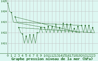 Courbe de la pression atmosphrique pour Platform K14-fa-1c Sea