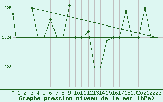 Courbe de la pression atmosphrique pour Lecce