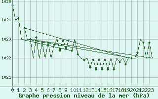 Courbe de la pression atmosphrique pour Buechel