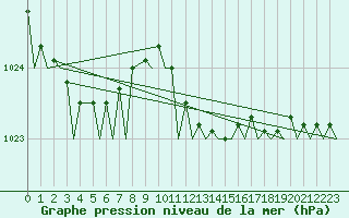 Courbe de la pression atmosphrique pour Eindhoven (PB)