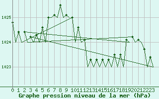 Courbe de la pression atmosphrique pour Reggio Calabria