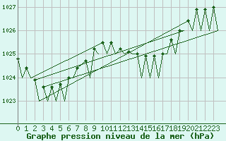 Courbe de la pression atmosphrique pour Vlissingen