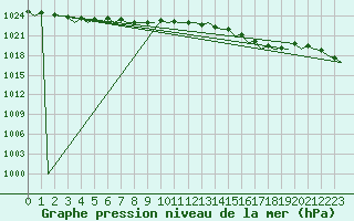 Courbe de la pression atmosphrique pour Malmo / Sturup