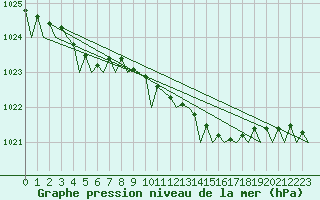 Courbe de la pression atmosphrique pour Bodo Vi