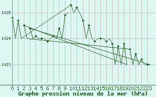 Courbe de la pression atmosphrique pour London / Heathrow (UK)