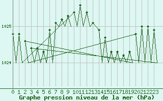 Courbe de la pression atmosphrique pour Jersey (UK)