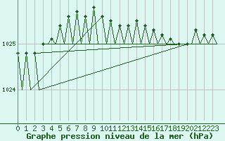 Courbe de la pression atmosphrique pour Amsterdam Airport Schiphol