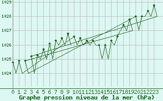 Courbe de la pression atmosphrique pour Fassberg