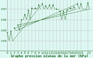 Courbe de la pression atmosphrique pour Molde / Aro