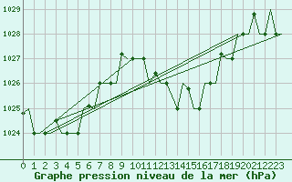 Courbe de la pression atmosphrique pour Roma / Ciampino