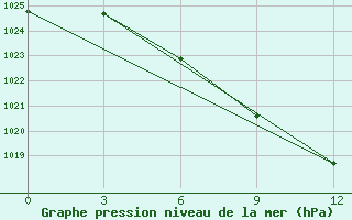 Courbe de la pression atmosphrique pour Vikulovo