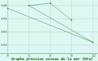 Courbe de la pression atmosphrique pour Holm