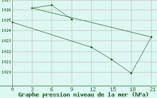 Courbe de la pression atmosphrique pour Bitola