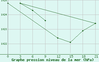 Courbe de la pression atmosphrique pour Efremov