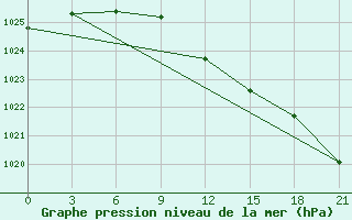 Courbe de la pression atmosphrique pour Sumy