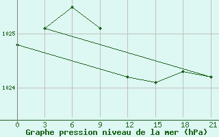 Courbe de la pression atmosphrique pour Velikie Luki