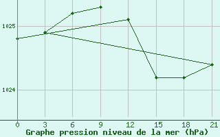 Courbe de la pression atmosphrique pour San Sebastian / Igueldo