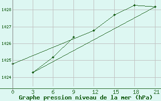 Courbe de la pression atmosphrique pour Lyntupy