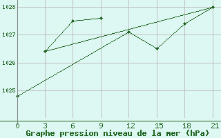 Courbe de la pression atmosphrique pour Vladimir