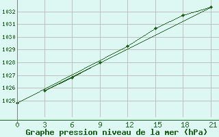 Courbe de la pression atmosphrique pour Stykkisholmur