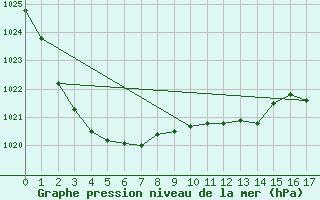 Courbe de la pression atmosphrique pour Holsworthy Aerodrome Aws