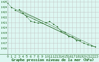 Courbe de la pression atmosphrique pour Crest (26)