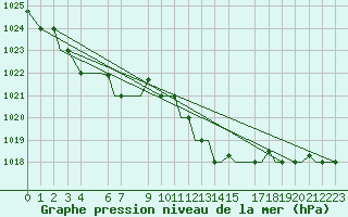 Courbe de la pression atmosphrique pour Gnes (It)