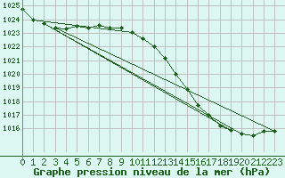 Courbe de la pression atmosphrique pour Bremerhaven