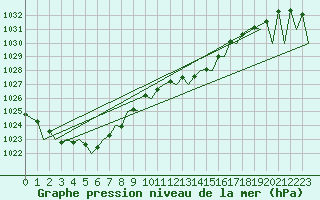 Courbe de la pression atmosphrique pour Zurich-Kloten