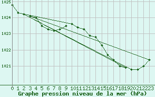 Courbe de la pression atmosphrique pour Sermange-Erzange (57)