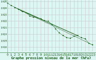 Courbe de la pression atmosphrique pour Lige Bierset (Be)