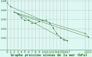 Courbe de la pression atmosphrique pour Selonnet - Chabanon (04)
