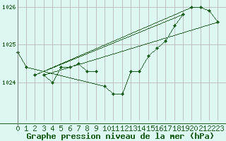 Courbe de la pression atmosphrique pour Wunsiedel Schonbrun