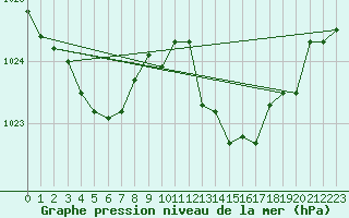 Courbe de la pression atmosphrique pour Rochegude (26)