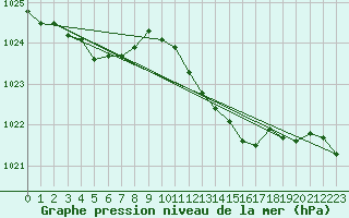 Courbe de la pression atmosphrique pour Sennybridge