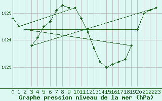 Courbe de la pression atmosphrique pour Marina Di Ginosa