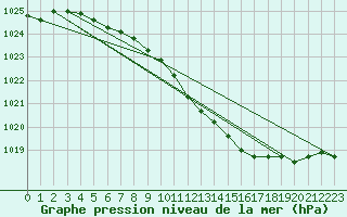 Courbe de la pression atmosphrique pour Mikolajki