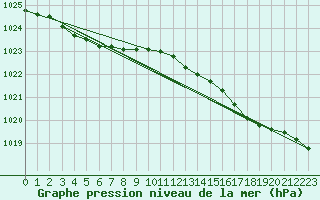 Courbe de la pression atmosphrique pour Corsept (44)