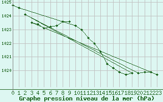 Courbe de la pression atmosphrique pour Bagaskar