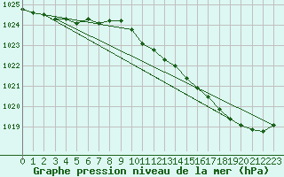 Courbe de la pression atmosphrique pour Lhospitalet (46)