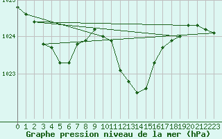 Courbe de la pression atmosphrique pour Zalaegerszeg / Andrashida